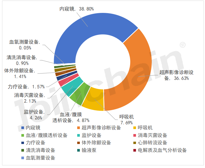 OLYMPUS内窥镜怎么录像2023 ICU设备公开采购额超600亿，迈瑞、奥林巴斯…_https://www.jmylbn.com_新闻资讯_第3张