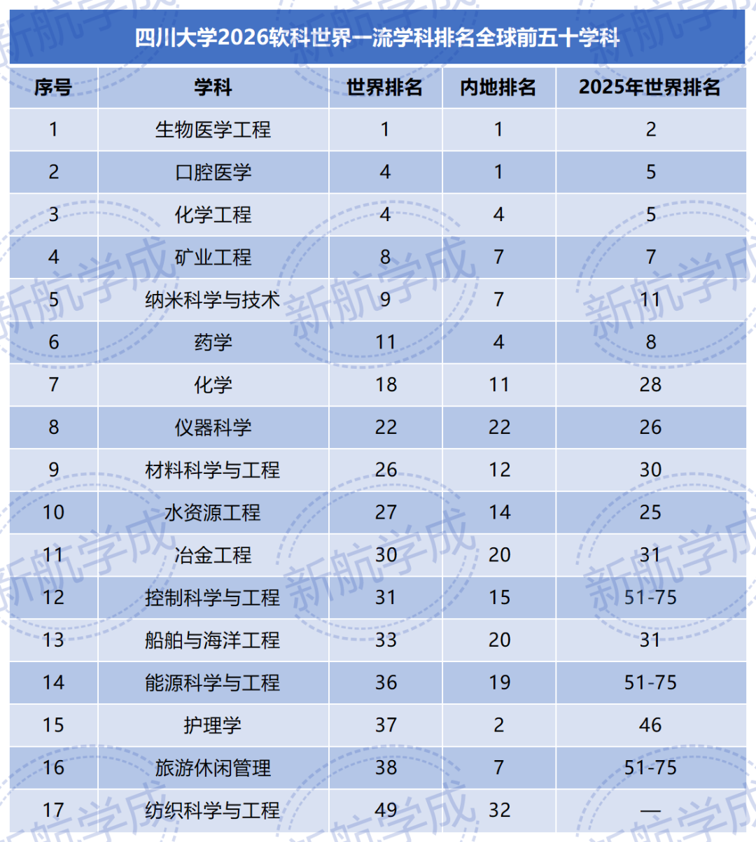 四川大学学科排名