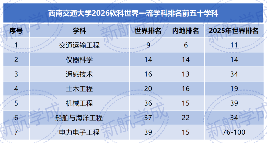 西南交通大学学科排名