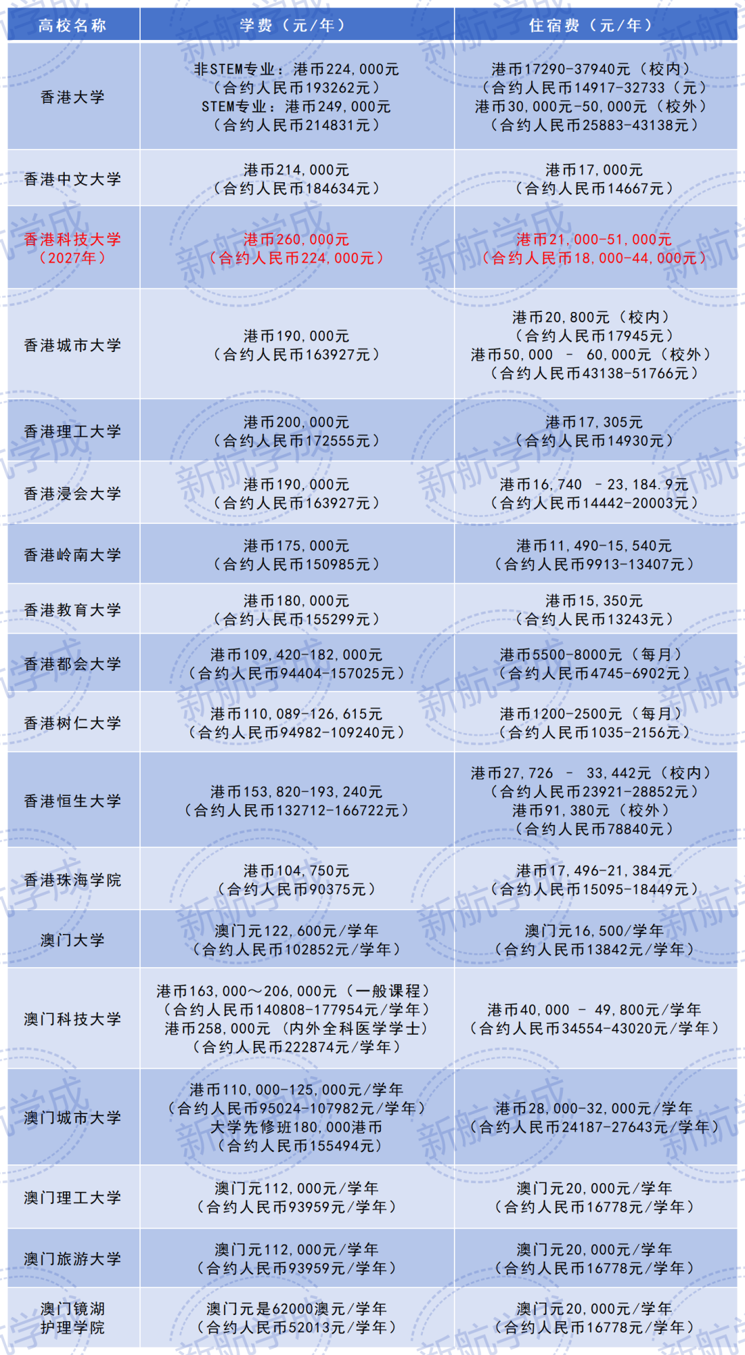 2027报考港澳高校的分数要求