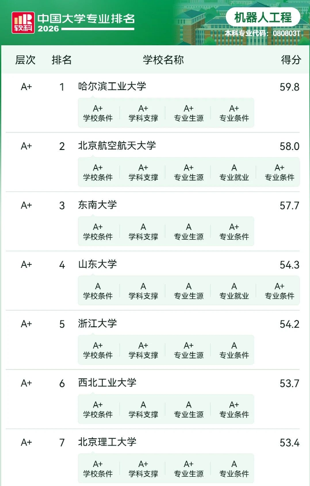 机器人工程专业排名