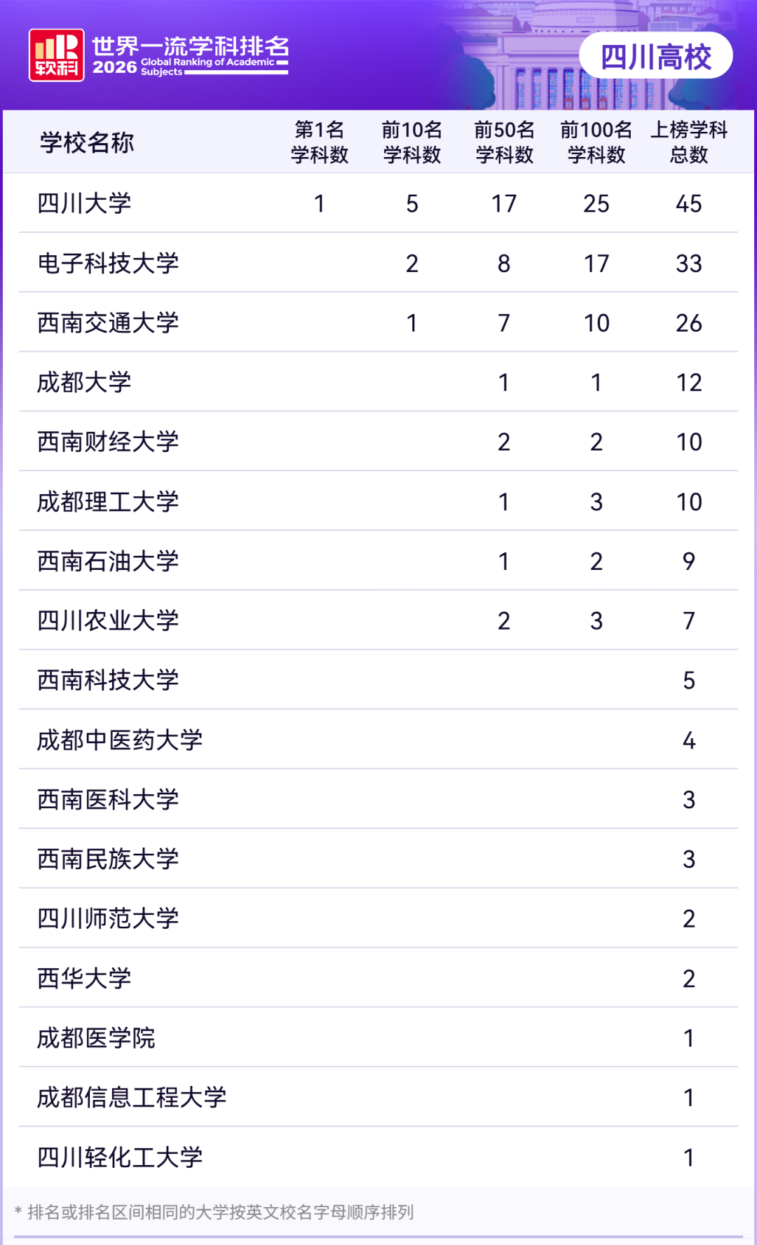 四川高校学科排名
