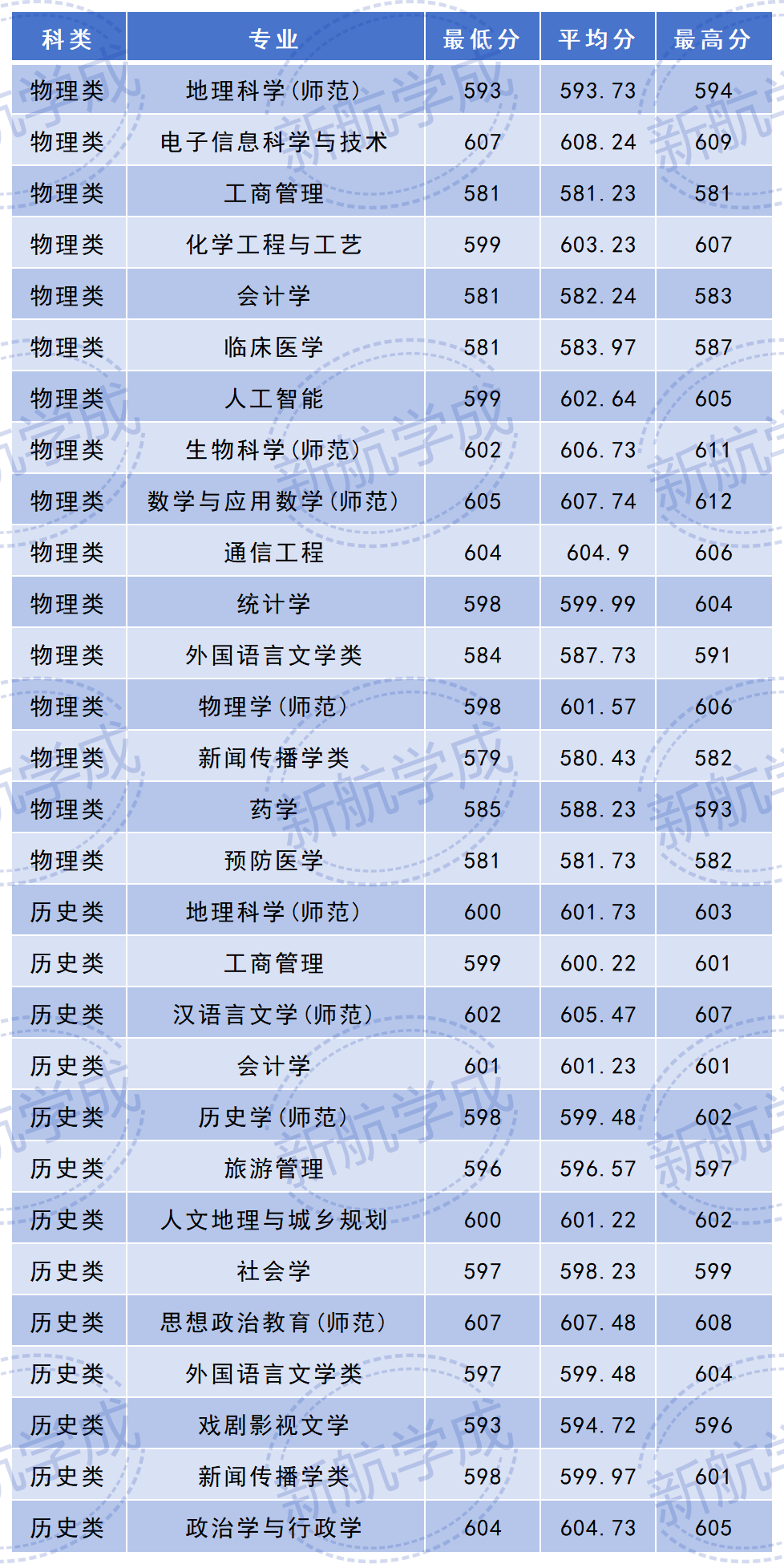 湖南师范大学在四川录取分数线