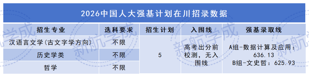 中国人民大学强基计划在四川招录数据