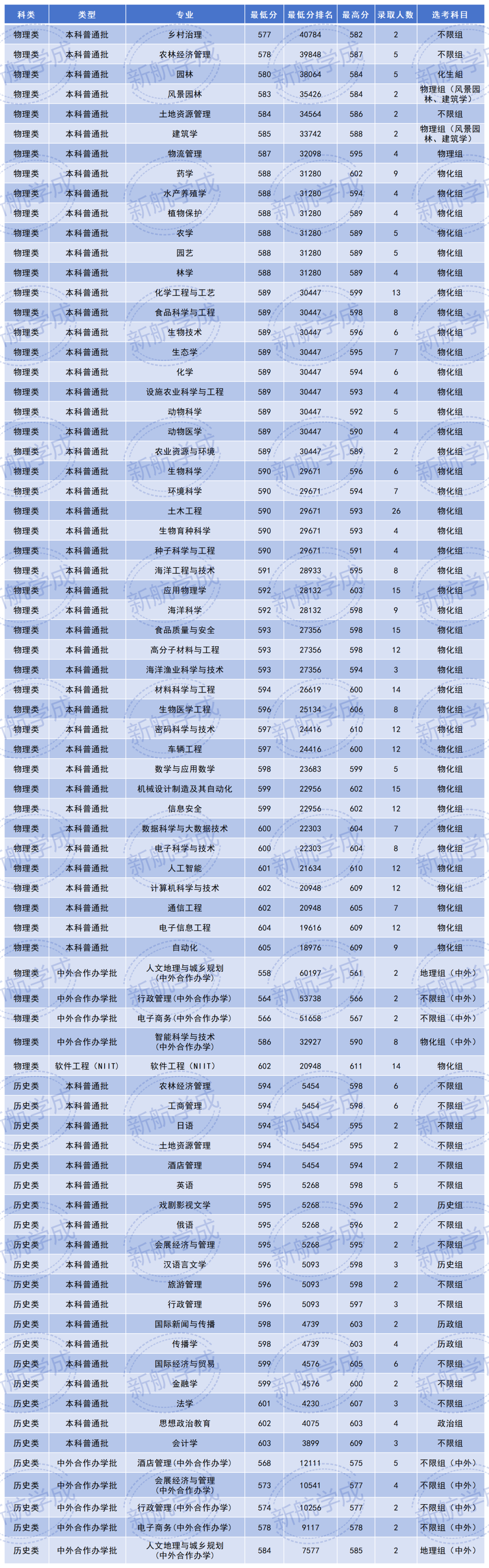 海南大学自爱川招生专业录取分数线