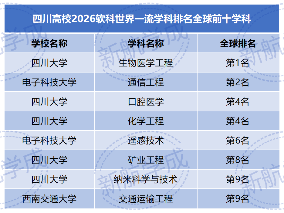 四川高校学科排名前十
