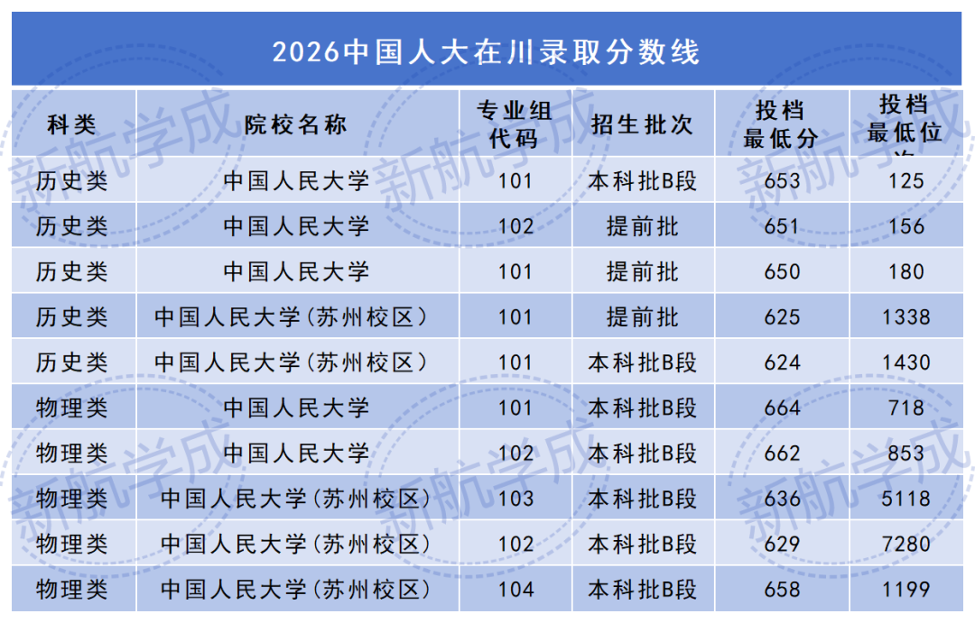 中国人名大学在四川录取分数线