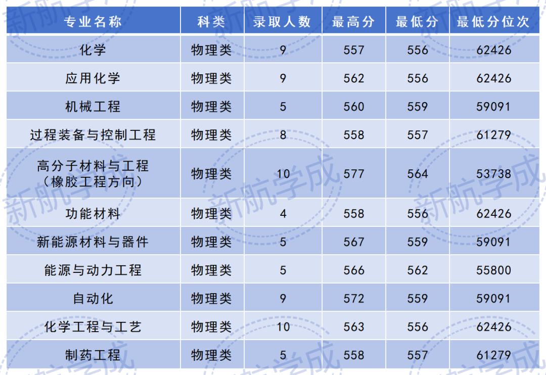 青岛科技大学在川招生录取分数线