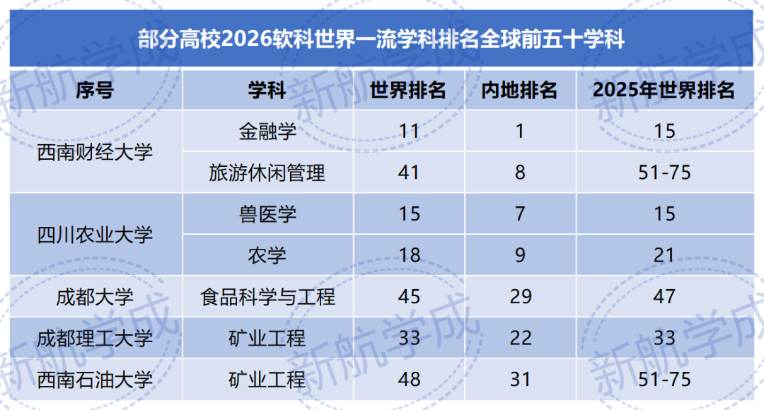 2026软科世界一流学科排名