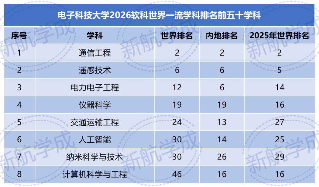电子科技大学学科排名