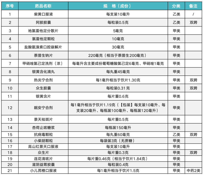 据国家药监局官网显示,除了连花清咳片,滋阴益胃胶囊,小儿芪楂口服液3
