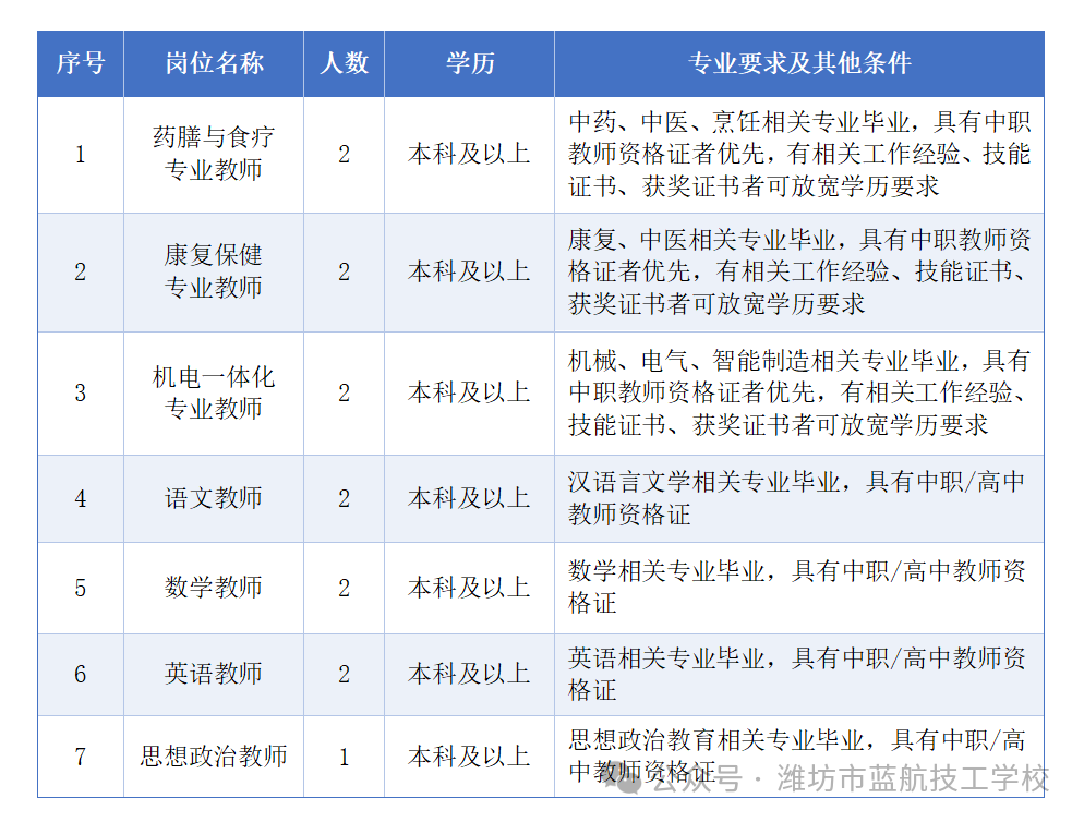 潍坊市蓝航技工学校教师招聘简章