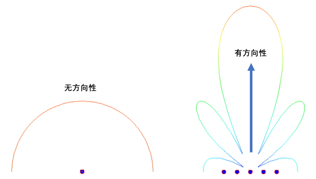 基于相位补偿方法的天线增益提高的图2