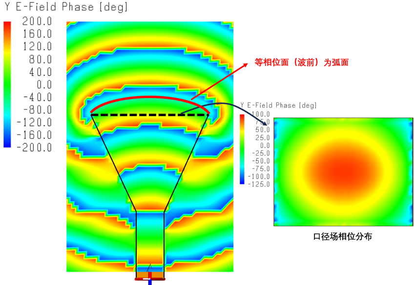 基于相位补偿方法的天线增益提高的图16