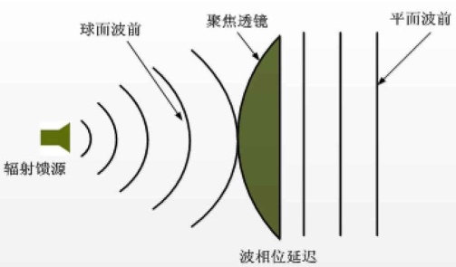 基于相位补偿方法的天线增益提高的图4