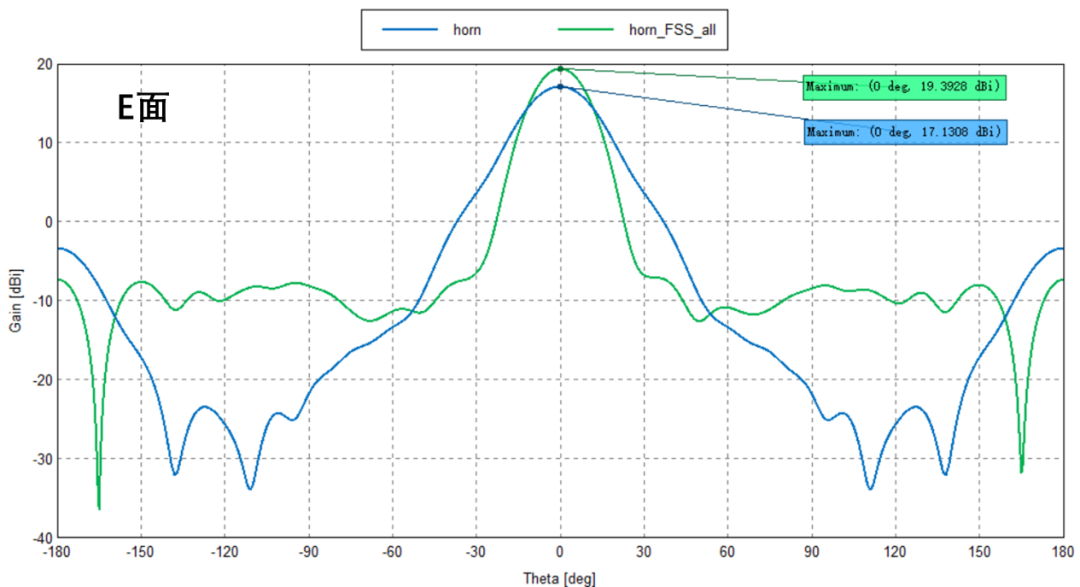 基于相位补偿方法的天线增益提高的图31