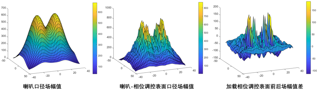 基于相位补偿方法的天线增益提高的图37