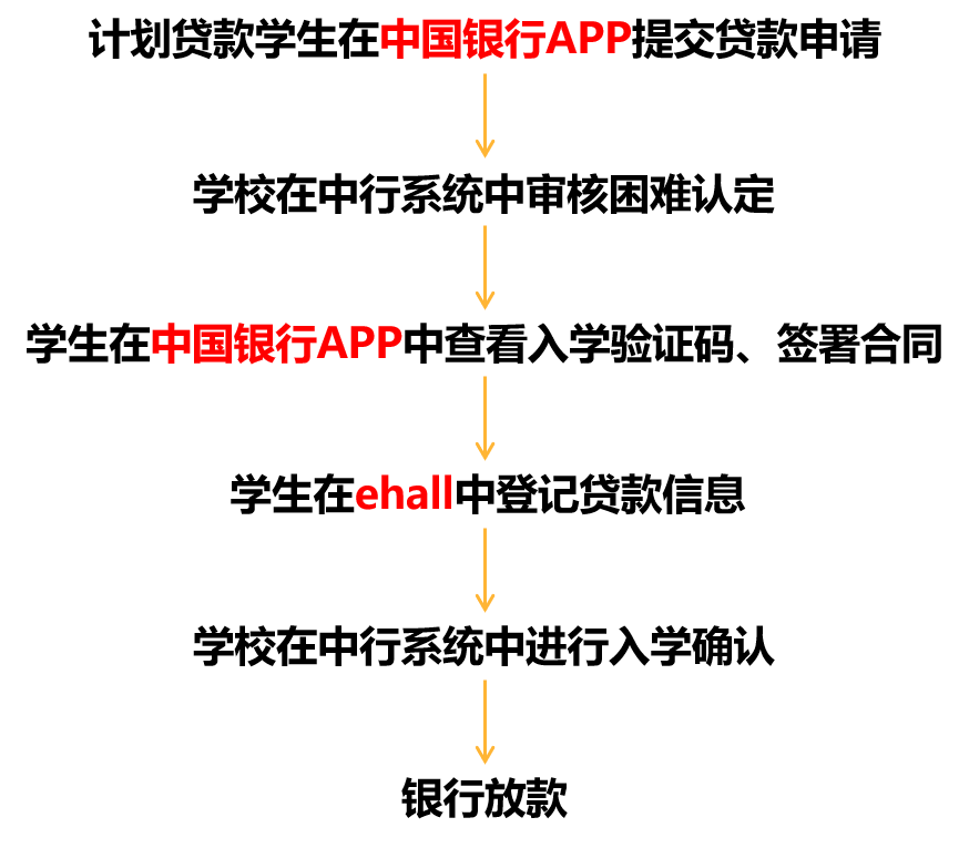 大学生借贷需要准备什么