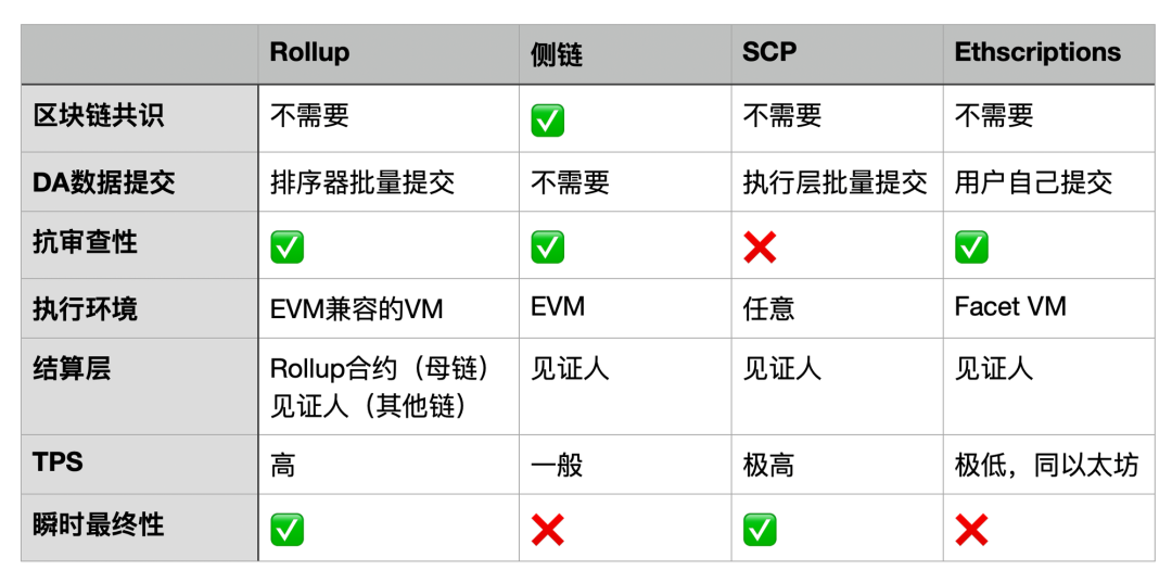 存储共识范式：下一代区块链不必是区块链
