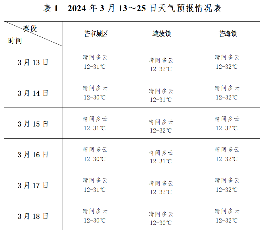 2024年04月03日 潞西天气