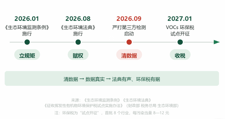 严打生态环境检测弄虚作假背后：VOCs执法该怎么执行，企业如何应对？