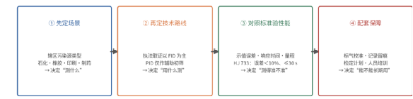 区县VOCs执法装备怎么配？先从能力建设看起