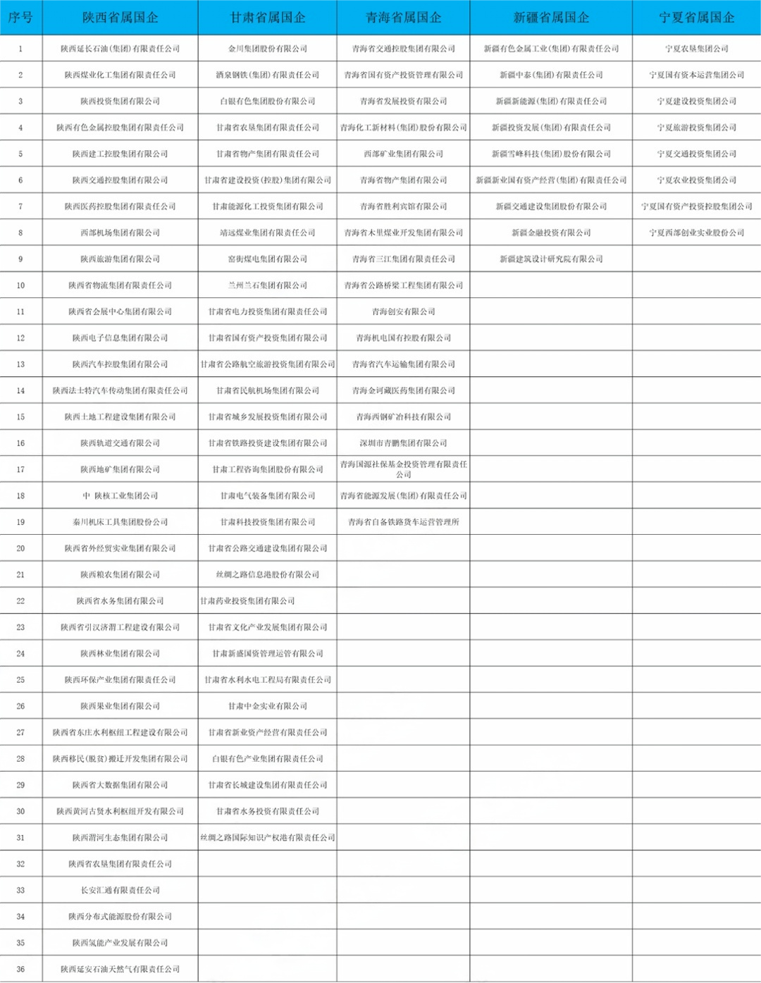 建议收藏！央企国企全名单！243家央企+665家省属国企！(图8)