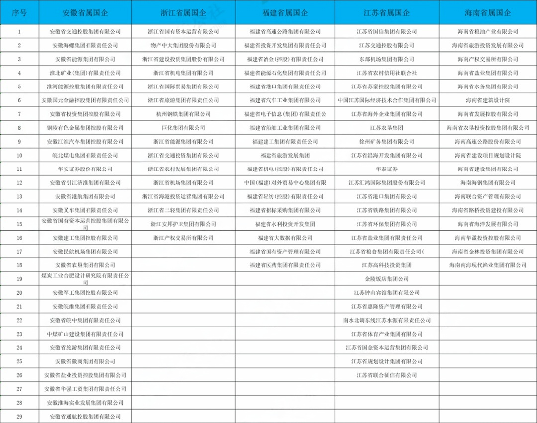 建议收藏！央企国企全名单！243家央企+665家省属国企！(图10)