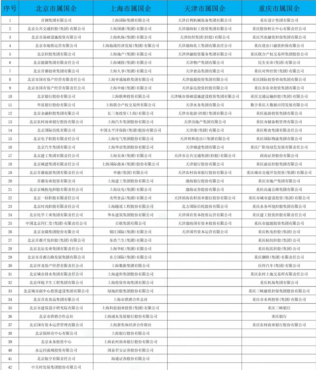 建议收藏！央企国企全名单！243家央企+665家省属国企！(图9)