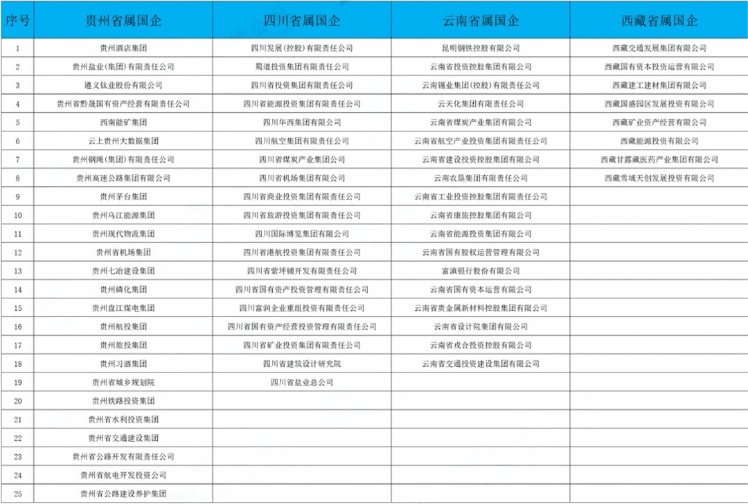 建议收藏！央企国企全名单！243家央企+665家省属国企！(图11)