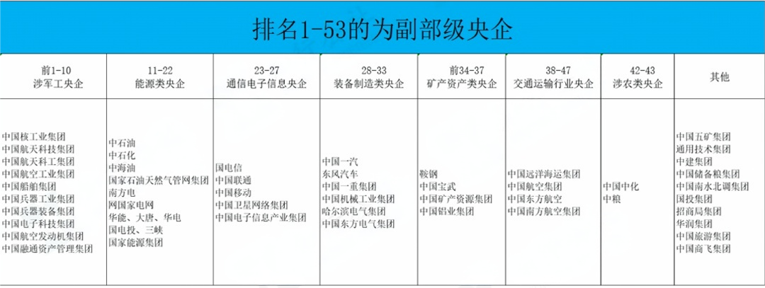 建议收藏！央企国企全名单！243家央企+665家省属国企！(图2)