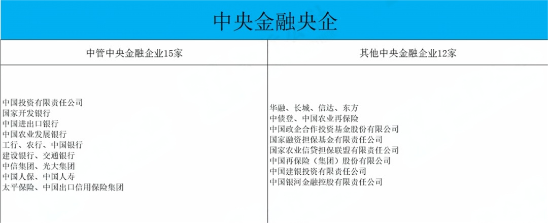 建议收藏！央企国企全名单！243家央企+665家省属国企！(图3)