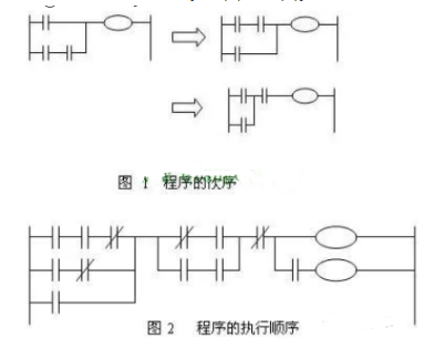 如何理解plc執行程序的順序？plc程序順序從上往下的嗎？的圖1