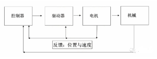 超详细的运动控制详解的图2
