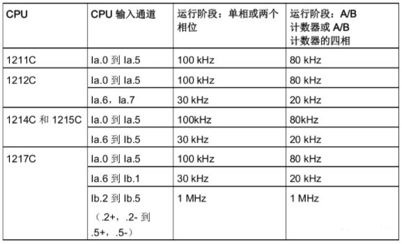 S7-1200高速計數器編程方法的圖1