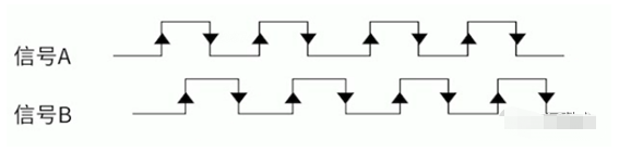 S7-1200高速計數器編程方法的圖7