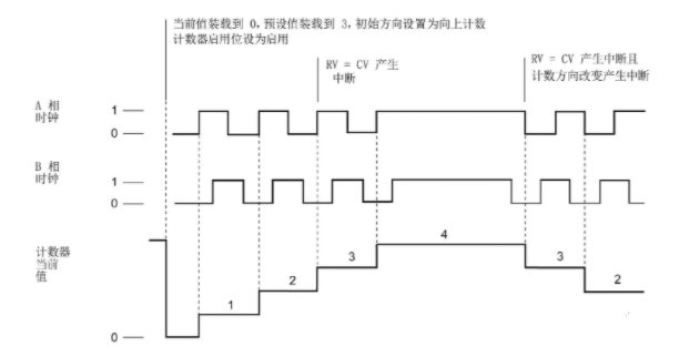 S7-1200高速計數器編程方法的圖6