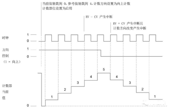 S7-1200高速計數器編程方法的圖4