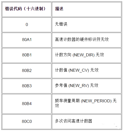 S7-1200高速計數器編程方法的圖10