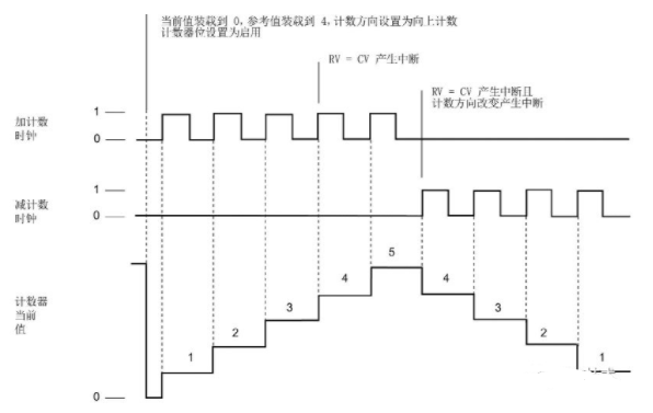 S7-1200高速計數器編程方法的圖5