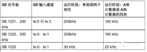 S7-1200高速計數器編程方法的圖2