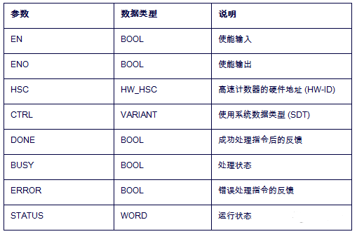 S7-1200高速計數器編程方法的圖12