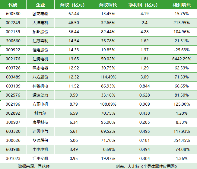 【熱點】影響國內(nèi)電機企業(yè)發(fā)展因素分析及應對措施!電機“巨頭”2021上半年成績?nèi)绾?的圖2