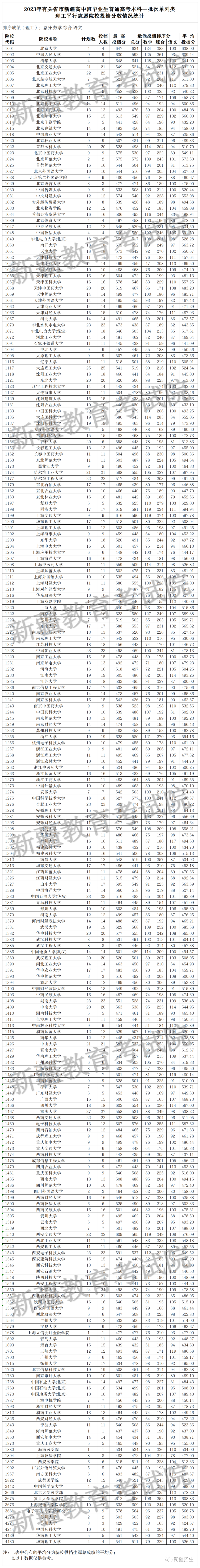 新疆2023年本科一批次,普通高校招收新疆生本科一批次投档录取情况