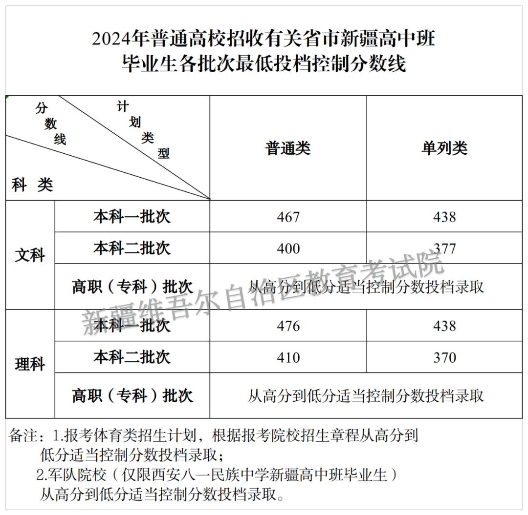 【新疆招生】【重要公告】2024年有关省市新疆高中班毕业生高考各批次最低投档控制分数线及志愿填报公告