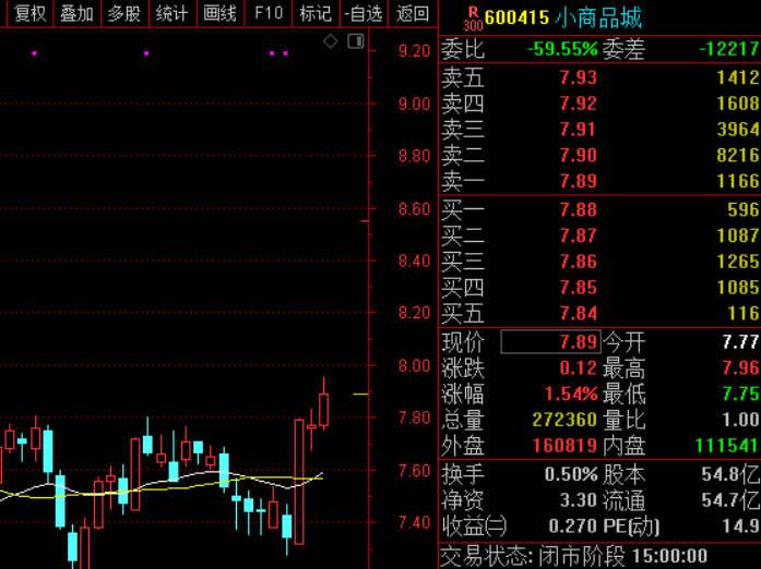 小商品城2015年最高股价是多少