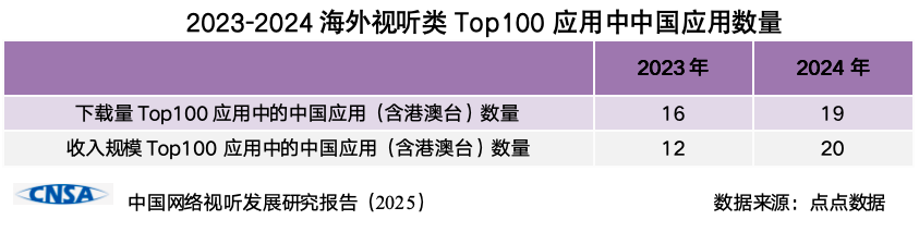 网络文艺创作活力满满：《中国网络视听发展研究报告（2025）》发布 第17张