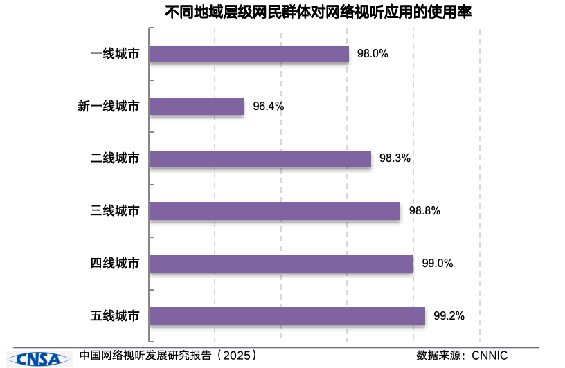 网络文艺创作活力满满：《中国网络视听发展研究报告（2025）》发布 第3张