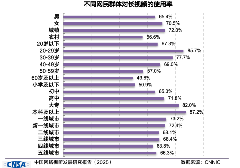 网络文艺创作活力满满：《中国网络视听发展研究报告（2025）》发布 第8张