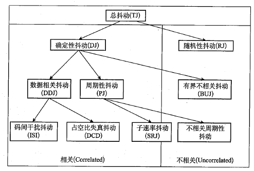 高速抖动测试实例分析的图1